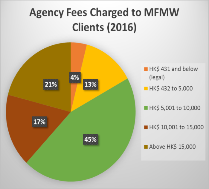 MFMW agency fees
